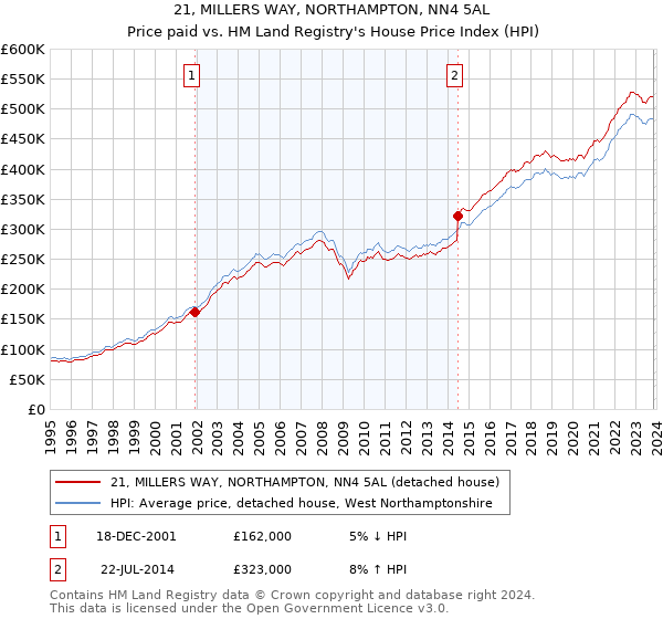 21, MILLERS WAY, NORTHAMPTON, NN4 5AL: Price paid vs HM Land Registry's House Price Index