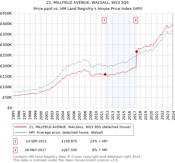 21, MILLFIELD AVENUE, WALSALL, WS3 3QS: Price paid vs HM Land Registry's House Price Index