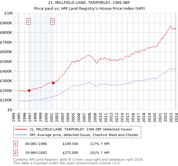 21, MILLFIELD LANE, TARPORLEY, CW6 0BF: Price paid vs HM Land Registry's House Price Index