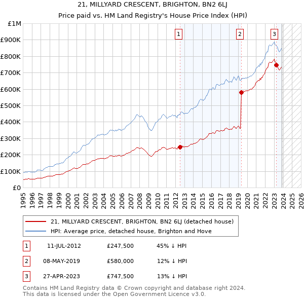 21, MILLYARD CRESCENT, BRIGHTON, BN2 6LJ: Price paid vs HM Land Registry's House Price Index