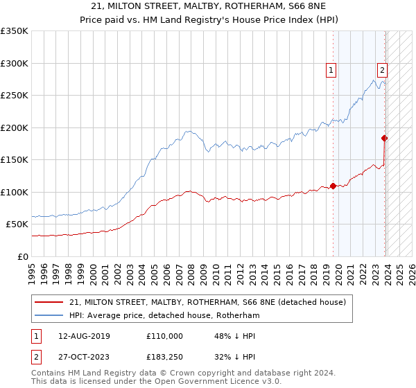 21, MILTON STREET, MALTBY, ROTHERHAM, S66 8NE: Price paid vs HM Land Registry's House Price Index