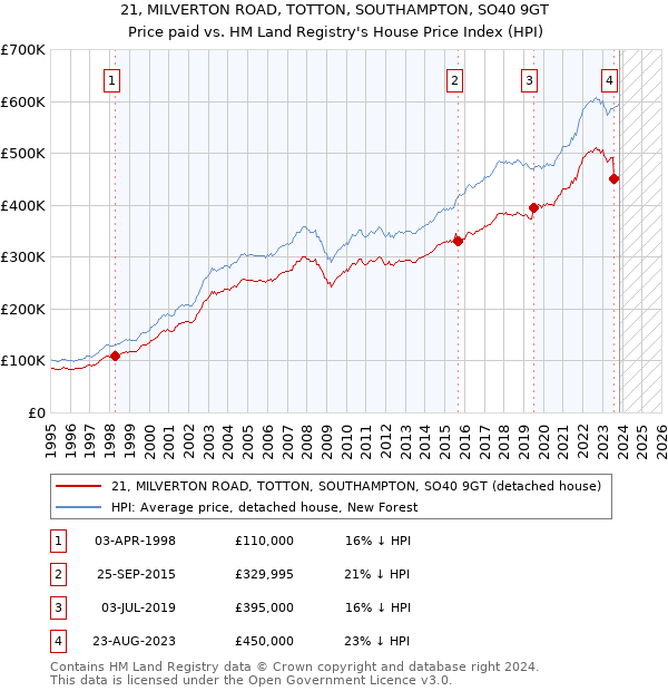 21, MILVERTON ROAD, TOTTON, SOUTHAMPTON, SO40 9GT: Price paid vs HM Land Registry's House Price Index