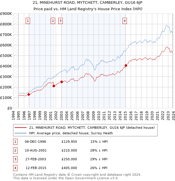 21, MINEHURST ROAD, MYTCHETT, CAMBERLEY, GU16 6JP: Price paid vs HM Land Registry's House Price Index
