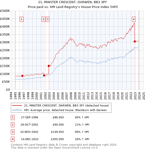 21, MINSTER CRESCENT, DARWEN, BB3 3PY: Price paid vs HM Land Registry's House Price Index