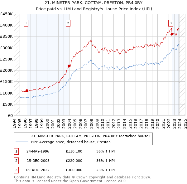 21, MINSTER PARK, COTTAM, PRESTON, PR4 0BY: Price paid vs HM Land Registry's House Price Index