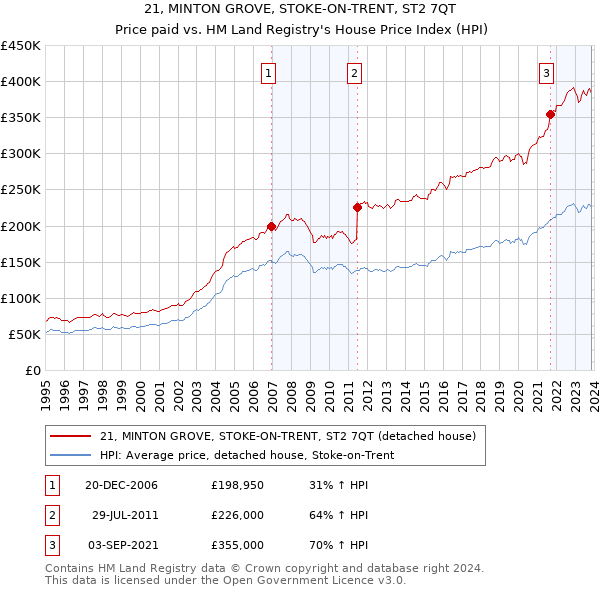 21, MINTON GROVE, STOKE-ON-TRENT, ST2 7QT: Price paid vs HM Land Registry's House Price Index
