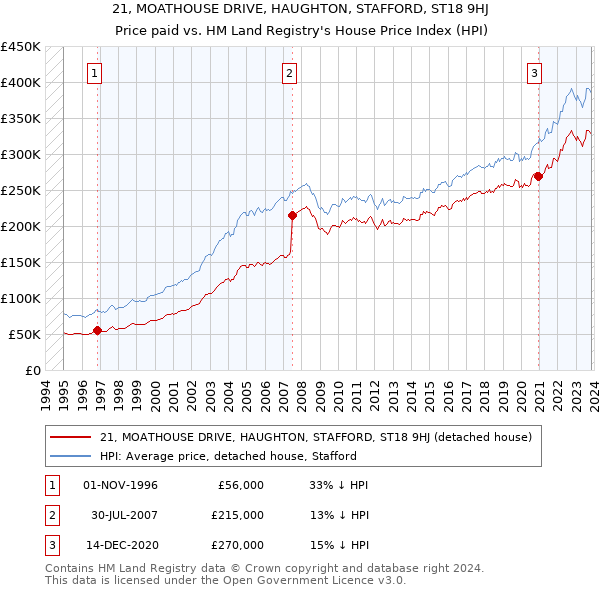 21, MOATHOUSE DRIVE, HAUGHTON, STAFFORD, ST18 9HJ: Price paid vs HM Land Registry's House Price Index