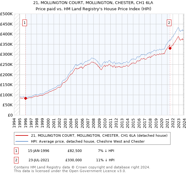 21, MOLLINGTON COURT, MOLLINGTON, CHESTER, CH1 6LA: Price paid vs HM Land Registry's House Price Index