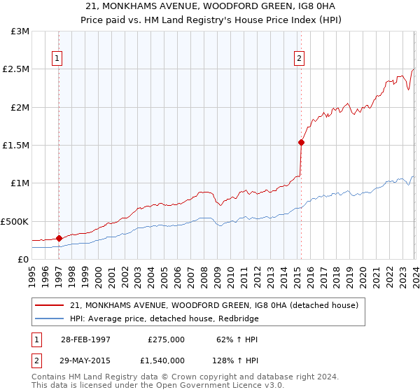 21, MONKHAMS AVENUE, WOODFORD GREEN, IG8 0HA: Price paid vs HM Land Registry's House Price Index