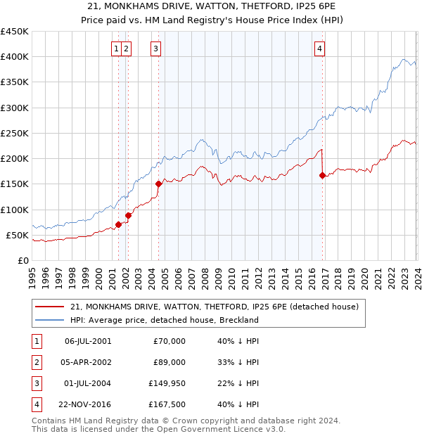 21, MONKHAMS DRIVE, WATTON, THETFORD, IP25 6PE: Price paid vs HM Land Registry's House Price Index