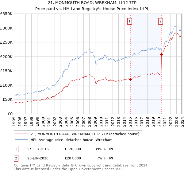 21, MONMOUTH ROAD, WREXHAM, LL12 7TP: Price paid vs HM Land Registry's House Price Index