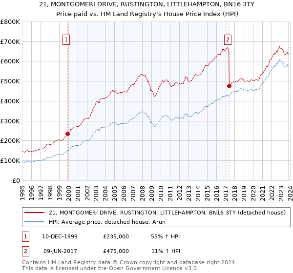 21, MONTGOMERI DRIVE, RUSTINGTON, LITTLEHAMPTON, BN16 3TY: Price paid vs HM Land Registry's House Price Index