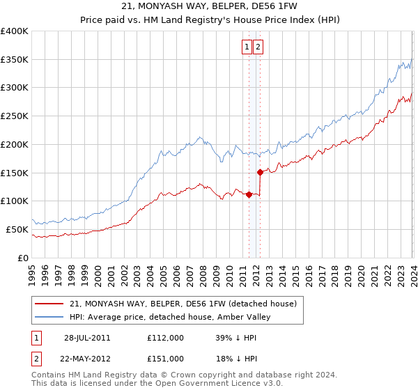 21, MONYASH WAY, BELPER, DE56 1FW: Price paid vs HM Land Registry's House Price Index