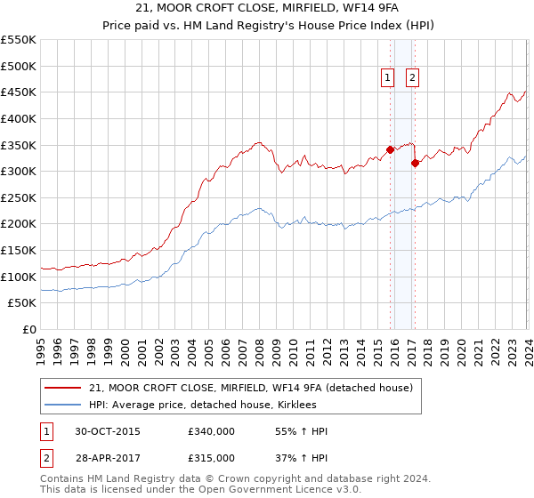 21, MOOR CROFT CLOSE, MIRFIELD, WF14 9FA: Price paid vs HM Land Registry's House Price Index