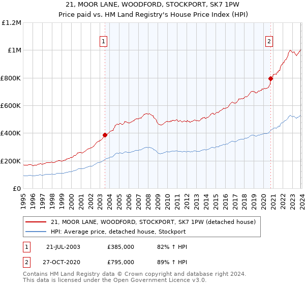 21, MOOR LANE, WOODFORD, STOCKPORT, SK7 1PW: Price paid vs HM Land Registry's House Price Index