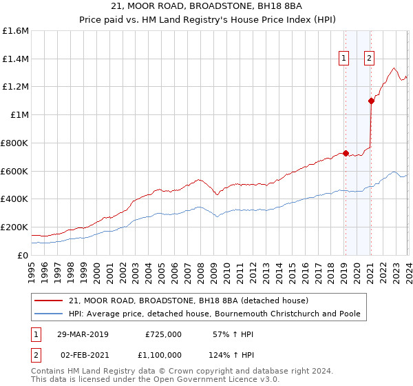 21, MOOR ROAD, BROADSTONE, BH18 8BA: Price paid vs HM Land Registry's House Price Index