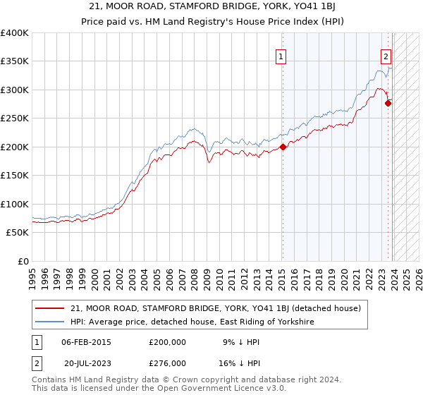 21, MOOR ROAD, STAMFORD BRIDGE, YORK, YO41 1BJ: Price paid vs HM Land Registry's House Price Index