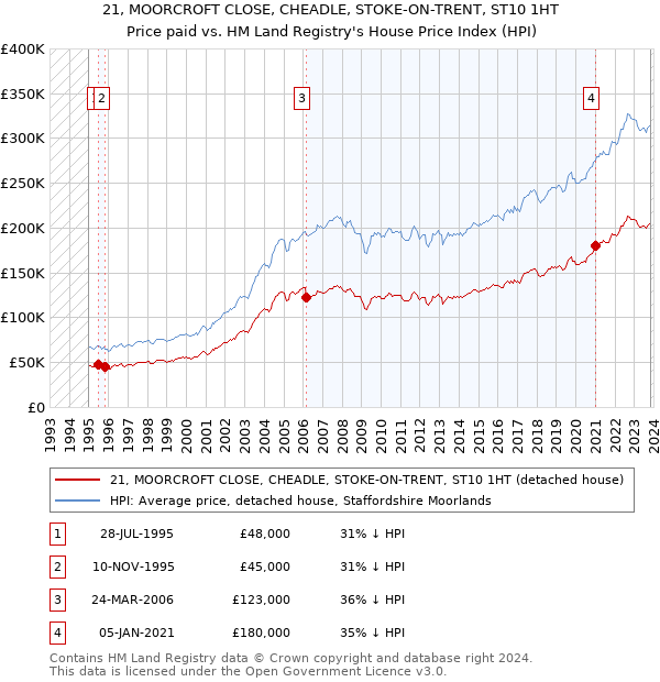 21, MOORCROFT CLOSE, CHEADLE, STOKE-ON-TRENT, ST10 1HT: Price paid vs HM Land Registry's House Price Index