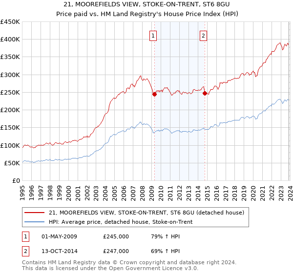 21, MOOREFIELDS VIEW, STOKE-ON-TRENT, ST6 8GU: Price paid vs HM Land Registry's House Price Index