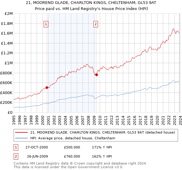 21, MOOREND GLADE, CHARLTON KINGS, CHELTENHAM, GL53 9AT: Price paid vs HM Land Registry's House Price Index