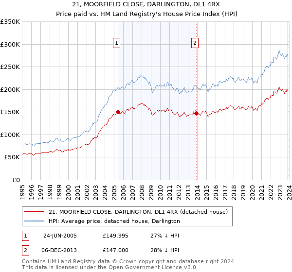 21, MOORFIELD CLOSE, DARLINGTON, DL1 4RX: Price paid vs HM Land Registry's House Price Index
