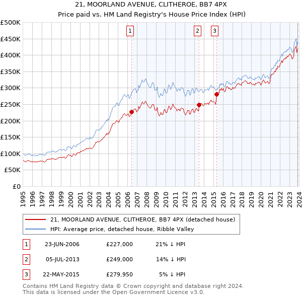 21, MOORLAND AVENUE, CLITHEROE, BB7 4PX: Price paid vs HM Land Registry's House Price Index