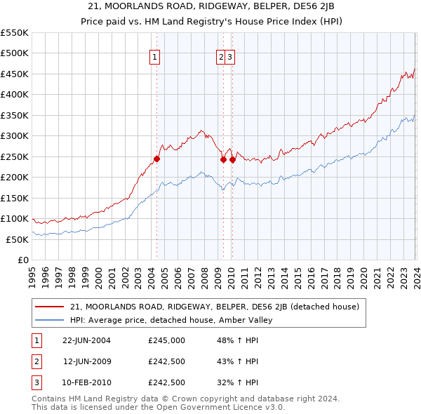 21, MOORLANDS ROAD, RIDGEWAY, BELPER, DE56 2JB: Price paid vs HM Land Registry's House Price Index