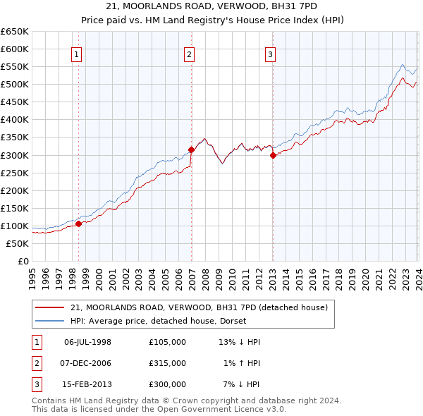 21, MOORLANDS ROAD, VERWOOD, BH31 7PD: Price paid vs HM Land Registry's House Price Index