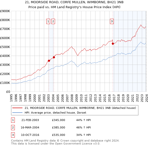 21, MOORSIDE ROAD, CORFE MULLEN, WIMBORNE, BH21 3NB: Price paid vs HM Land Registry's House Price Index
