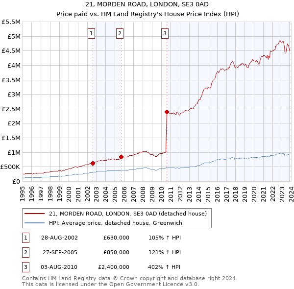 21, MORDEN ROAD, LONDON, SE3 0AD: Price paid vs HM Land Registry's House Price Index