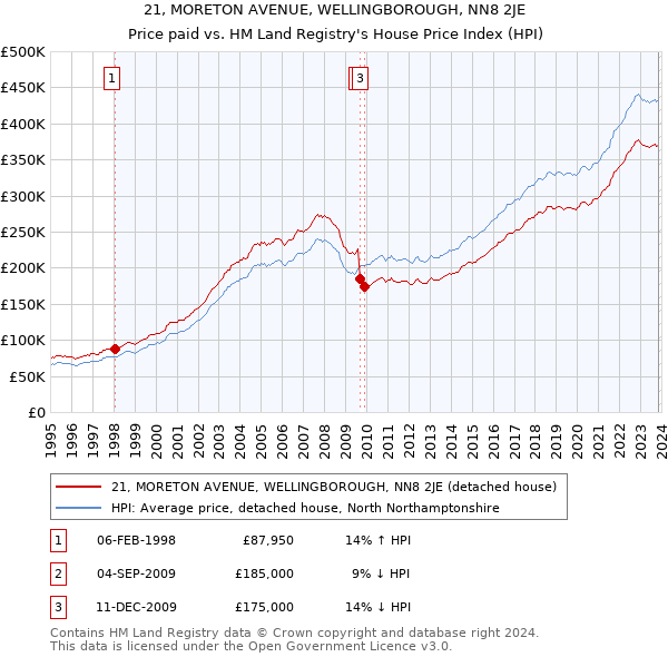 21, MORETON AVENUE, WELLINGBOROUGH, NN8 2JE: Price paid vs HM Land Registry's House Price Index