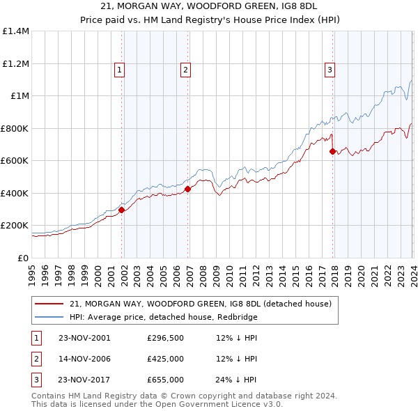 21, MORGAN WAY, WOODFORD GREEN, IG8 8DL: Price paid vs HM Land Registry's House Price Index