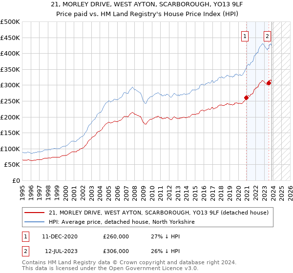 21, MORLEY DRIVE, WEST AYTON, SCARBOROUGH, YO13 9LF: Price paid vs HM Land Registry's House Price Index