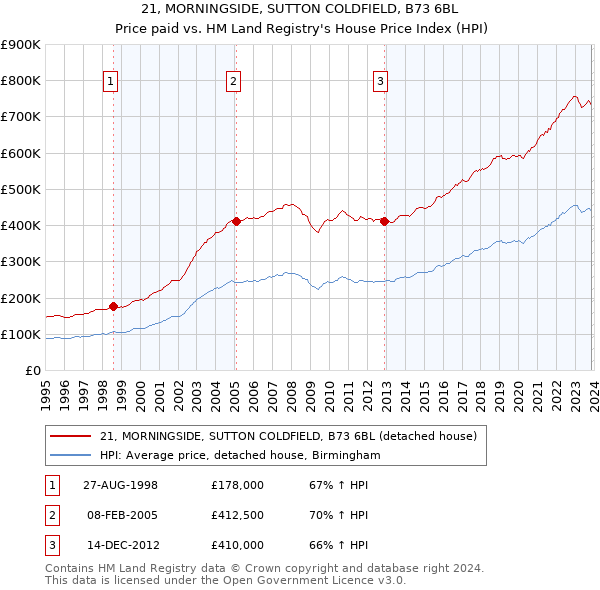 21, MORNINGSIDE, SUTTON COLDFIELD, B73 6BL: Price paid vs HM Land Registry's House Price Index