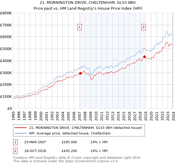 21, MORNINGTON DRIVE, CHELTENHAM, GL53 0BH: Price paid vs HM Land Registry's House Price Index