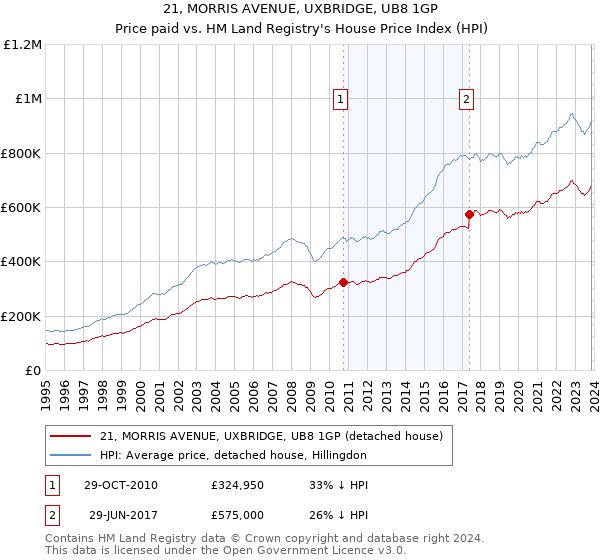 21, MORRIS AVENUE, UXBRIDGE, UB8 1GP: Price paid vs HM Land Registry's House Price Index