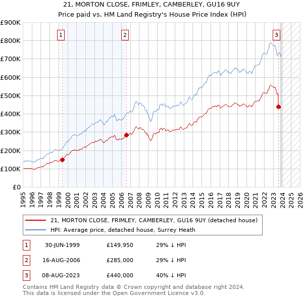 21, MORTON CLOSE, FRIMLEY, CAMBERLEY, GU16 9UY: Price paid vs HM Land Registry's House Price Index