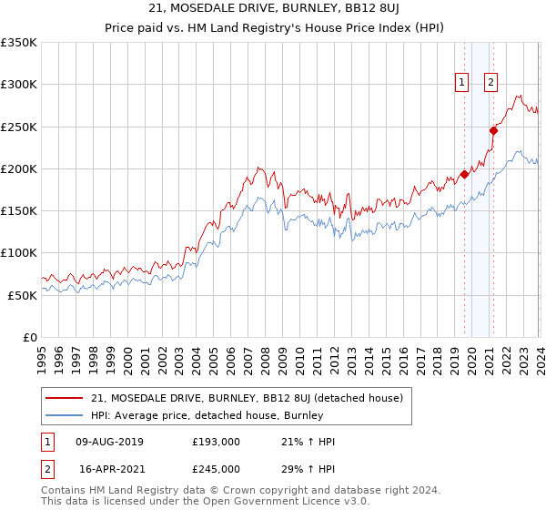 21, MOSEDALE DRIVE, BURNLEY, BB12 8UJ: Price paid vs HM Land Registry's House Price Index