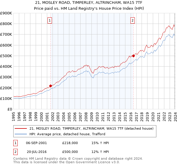 21, MOSLEY ROAD, TIMPERLEY, ALTRINCHAM, WA15 7TF: Price paid vs HM Land Registry's House Price Index