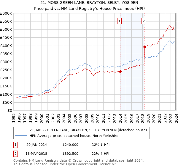 21, MOSS GREEN LANE, BRAYTON, SELBY, YO8 9EN: Price paid vs HM Land Registry's House Price Index