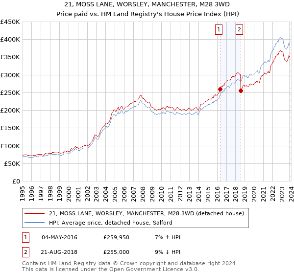21, MOSS LANE, WORSLEY, MANCHESTER, M28 3WD: Price paid vs HM Land Registry's House Price Index