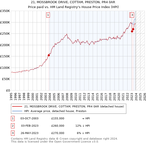 21, MOSSBROOK DRIVE, COTTAM, PRESTON, PR4 0AR: Price paid vs HM Land Registry's House Price Index