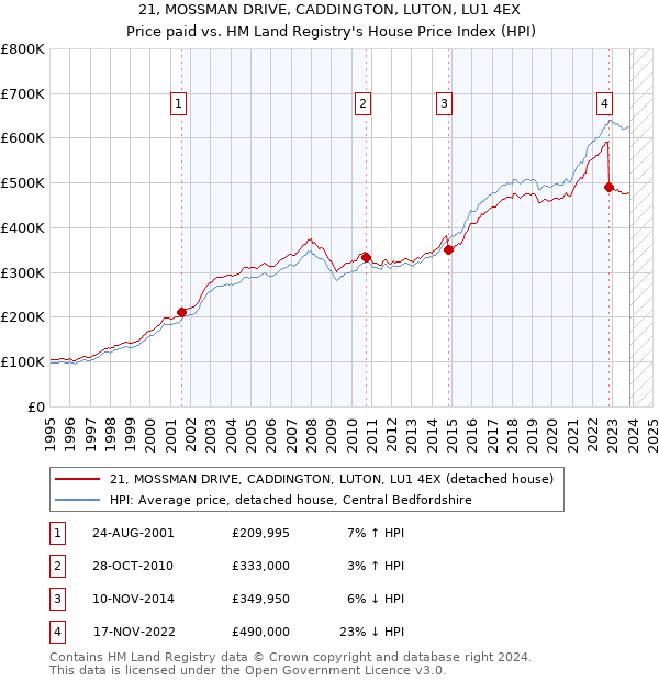 21, MOSSMAN DRIVE, CADDINGTON, LUTON, LU1 4EX: Price paid vs HM Land Registry's House Price Index
