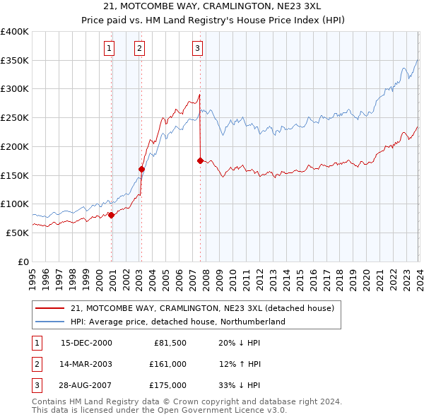 21, MOTCOMBE WAY, CRAMLINGTON, NE23 3XL: Price paid vs HM Land Registry's House Price Index