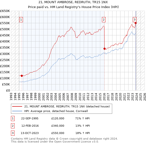 21, MOUNT AMBROSE, REDRUTH, TR15 1NX: Price paid vs HM Land Registry's House Price Index