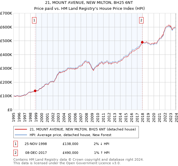 21, MOUNT AVENUE, NEW MILTON, BH25 6NT: Price paid vs HM Land Registry's House Price Index