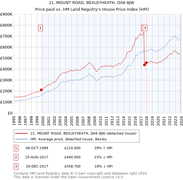 21, MOUNT ROAD, BEXLEYHEATH, DA6 8JW: Price paid vs HM Land Registry's House Price Index