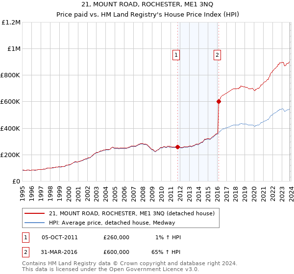 21, MOUNT ROAD, ROCHESTER, ME1 3NQ: Price paid vs HM Land Registry's House Price Index