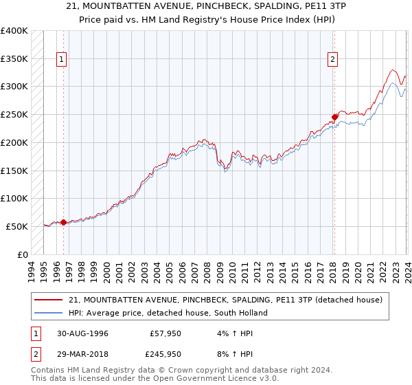 21, MOUNTBATTEN AVENUE, PINCHBECK, SPALDING, PE11 3TP: Price paid vs HM Land Registry's House Price Index