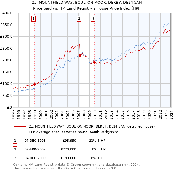 21, MOUNTFIELD WAY, BOULTON MOOR, DERBY, DE24 5AN: Price paid vs HM Land Registry's House Price Index